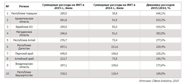 Расходы Республики Алтай на информатизацию выросли почти в три раза