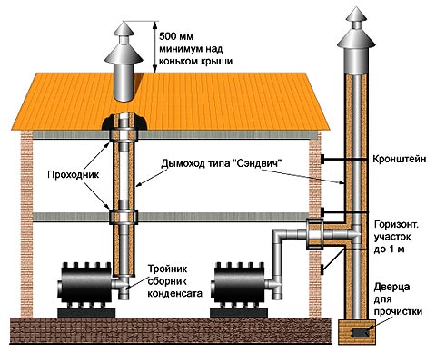 Особенности установки и обслуживания стальных дымоходов