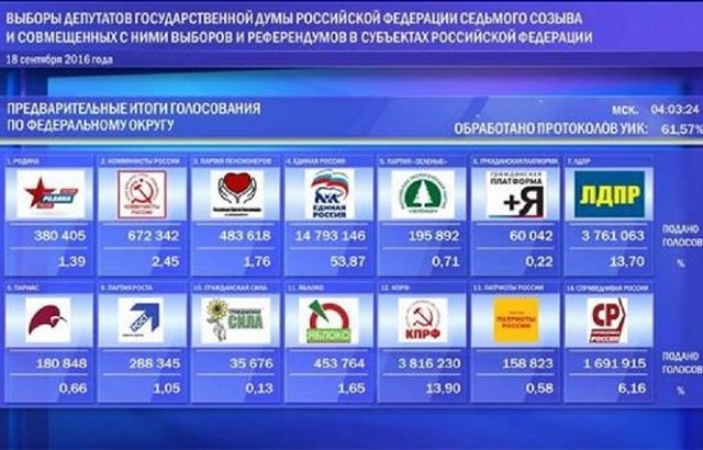 Предварительные итоги выборов: как проголосовали в соседних регионах и в России в целом