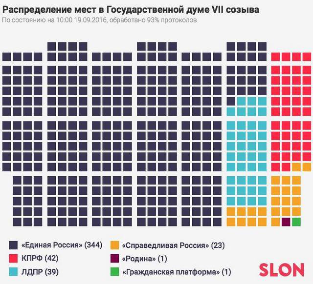 «Единая Россия» получит две трети мандатов в Госдуме