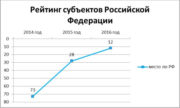 Республика Алтай заняла 12 место в рейтинге субъектов РФ по уровню открытости бюджетных данных