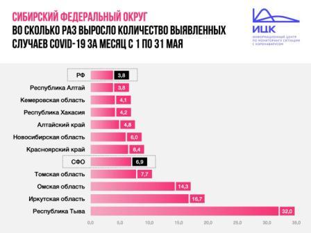 Республика Алтай в мае показала минимальный прирост заболевших COVID-19