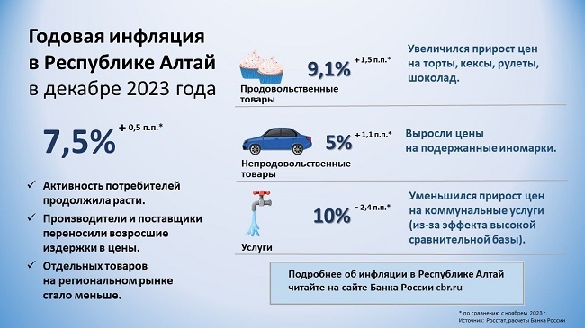 Инфляция в Республике Алтай в декабре составила 7,5%