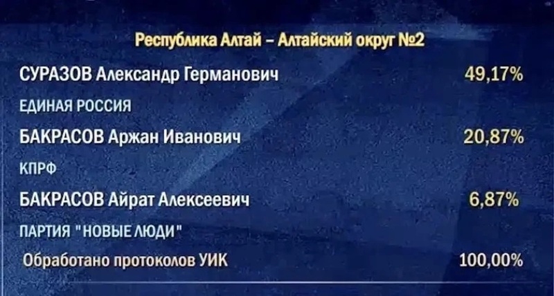 Общественные наблюдатели на Алтае рассказали о подсчете голосов